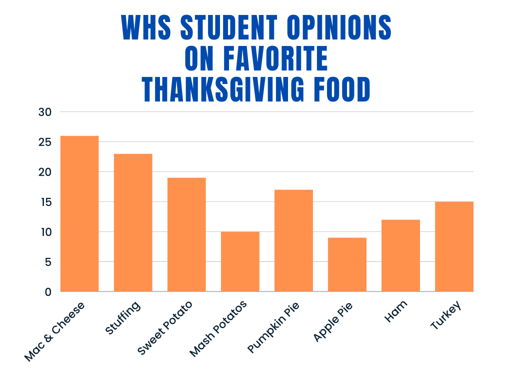 WHS Wages War on Thanksgiving Food